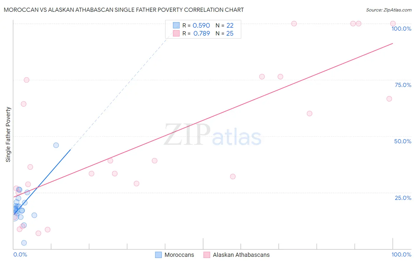 Moroccan vs Alaskan Athabascan Single Father Poverty