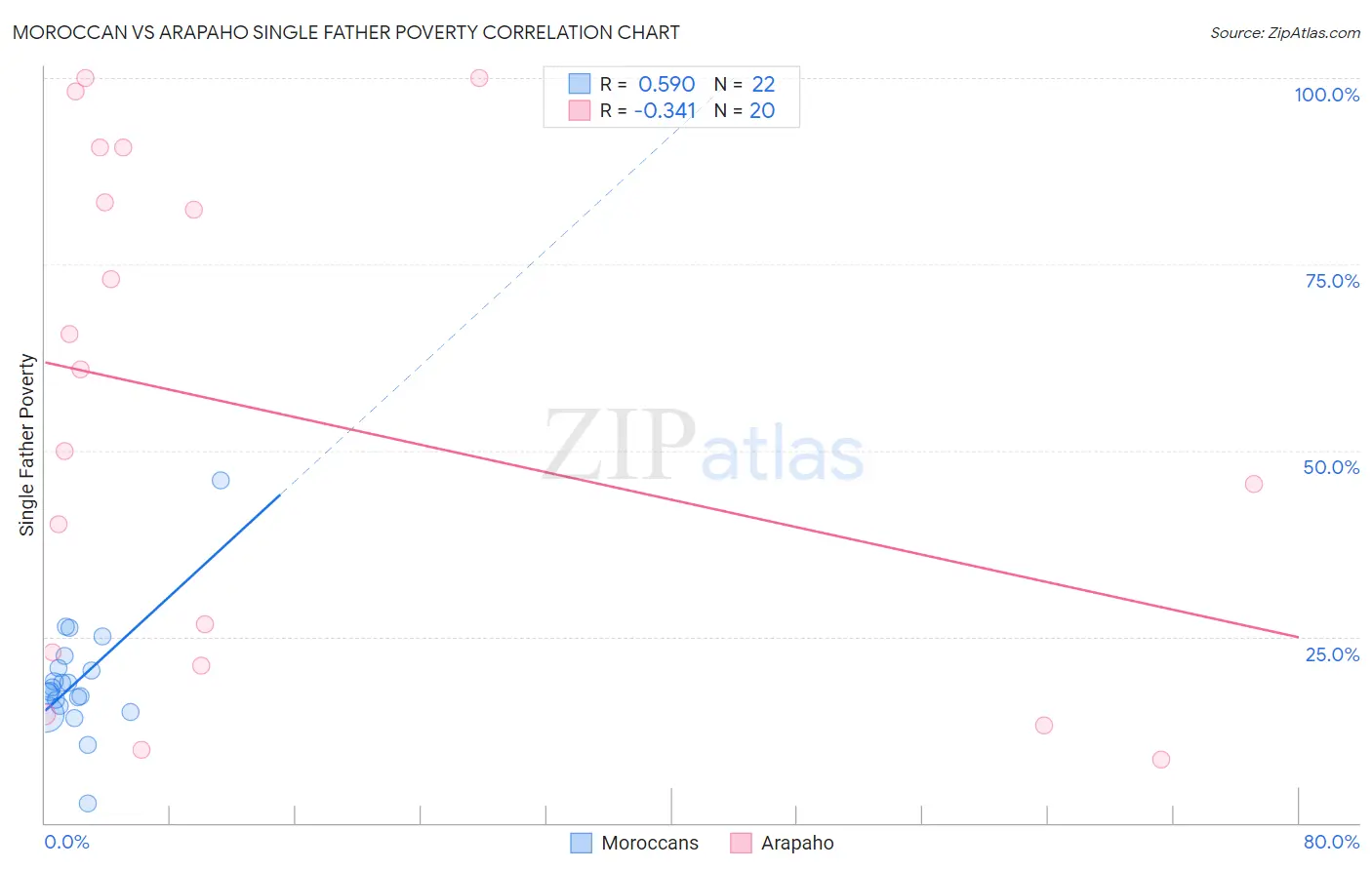 Moroccan vs Arapaho Single Father Poverty