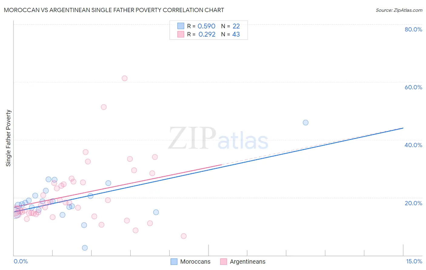 Moroccan vs Argentinean Single Father Poverty