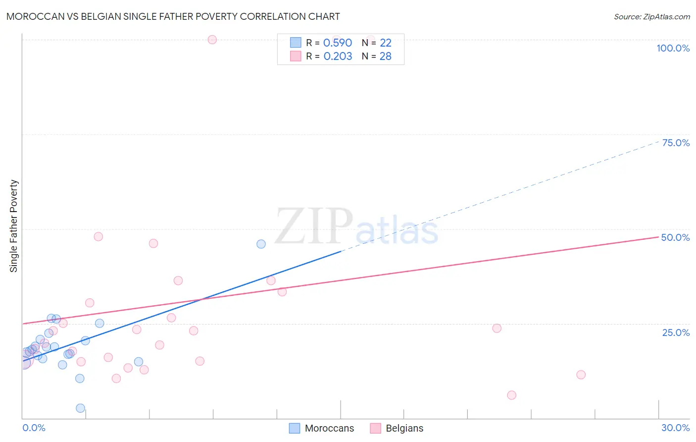 Moroccan vs Belgian Single Father Poverty