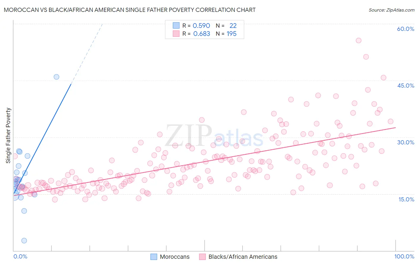 Moroccan vs Black/African American Single Father Poverty