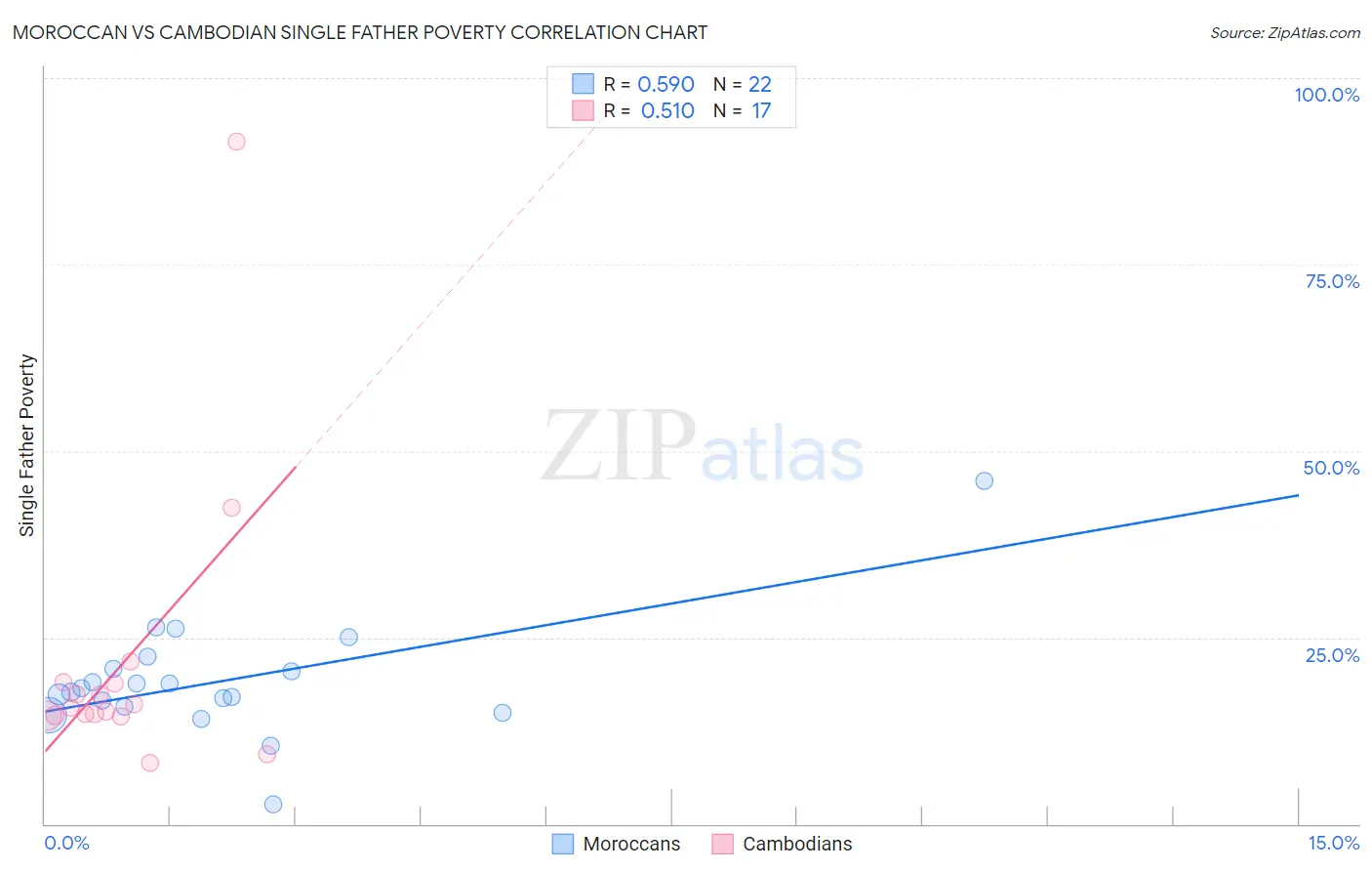 Moroccan vs Cambodian Single Father Poverty