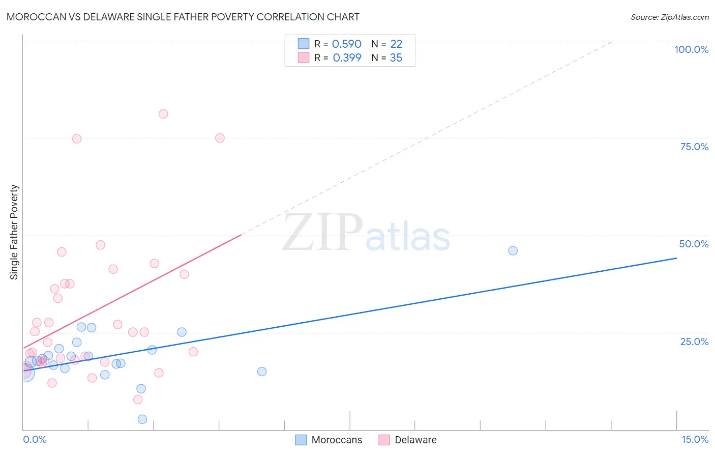 Moroccan vs Delaware Single Father Poverty