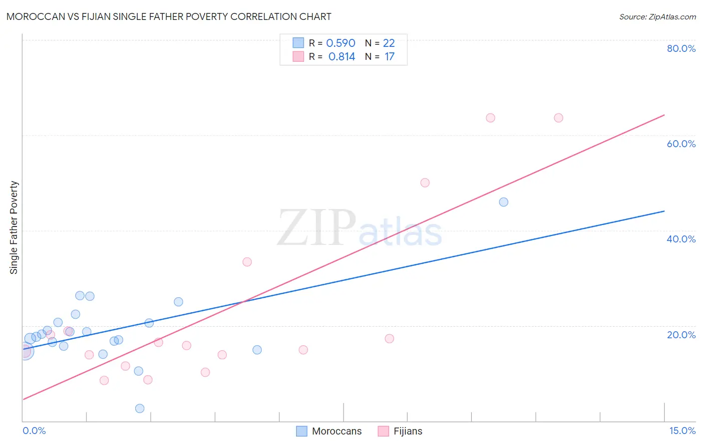 Moroccan vs Fijian Single Father Poverty