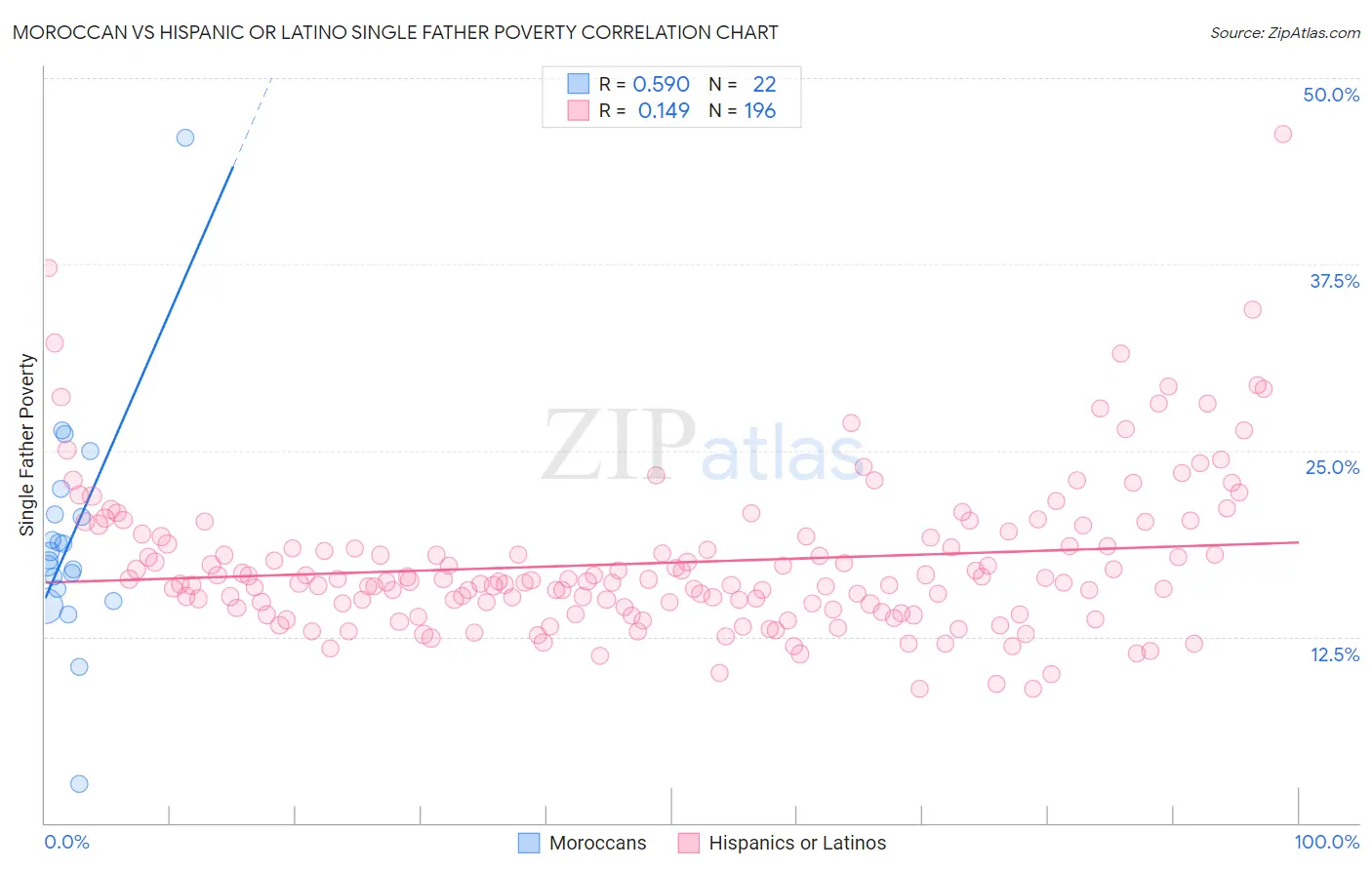 Moroccan vs Hispanic or Latino Single Father Poverty