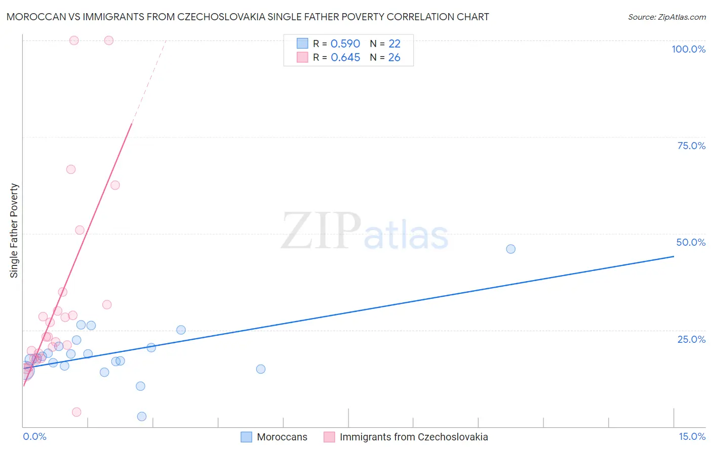 Moroccan vs Immigrants from Czechoslovakia Single Father Poverty