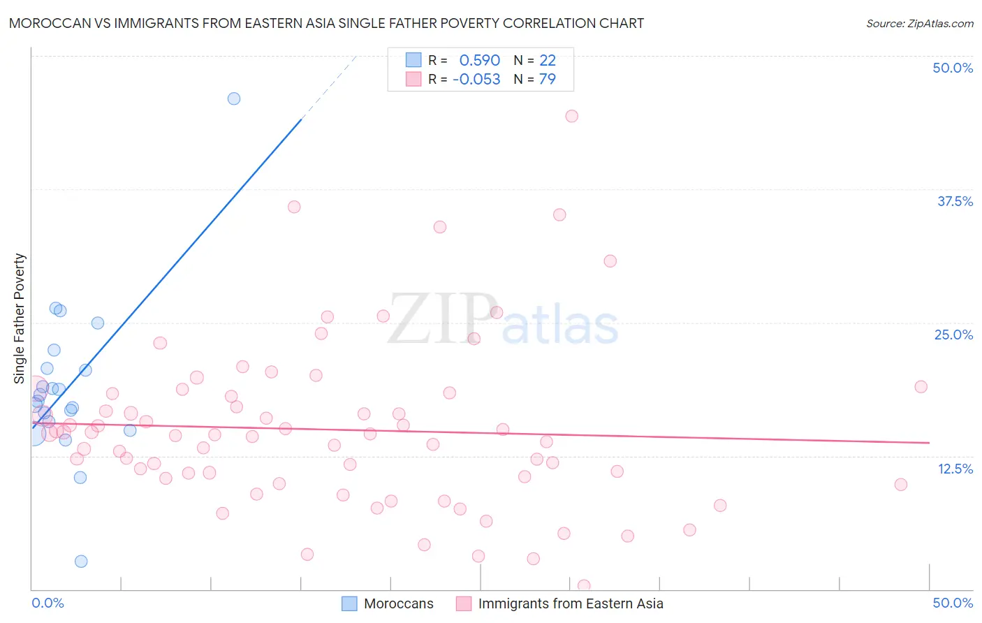 Moroccan vs Immigrants from Eastern Asia Single Father Poverty