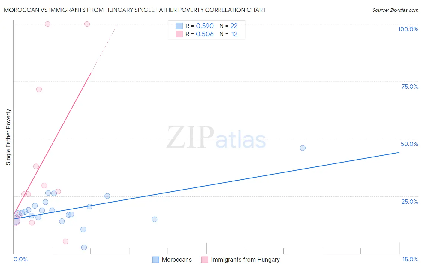 Moroccan vs Immigrants from Hungary Single Father Poverty