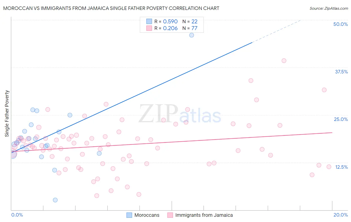 Moroccan vs Immigrants from Jamaica Single Father Poverty