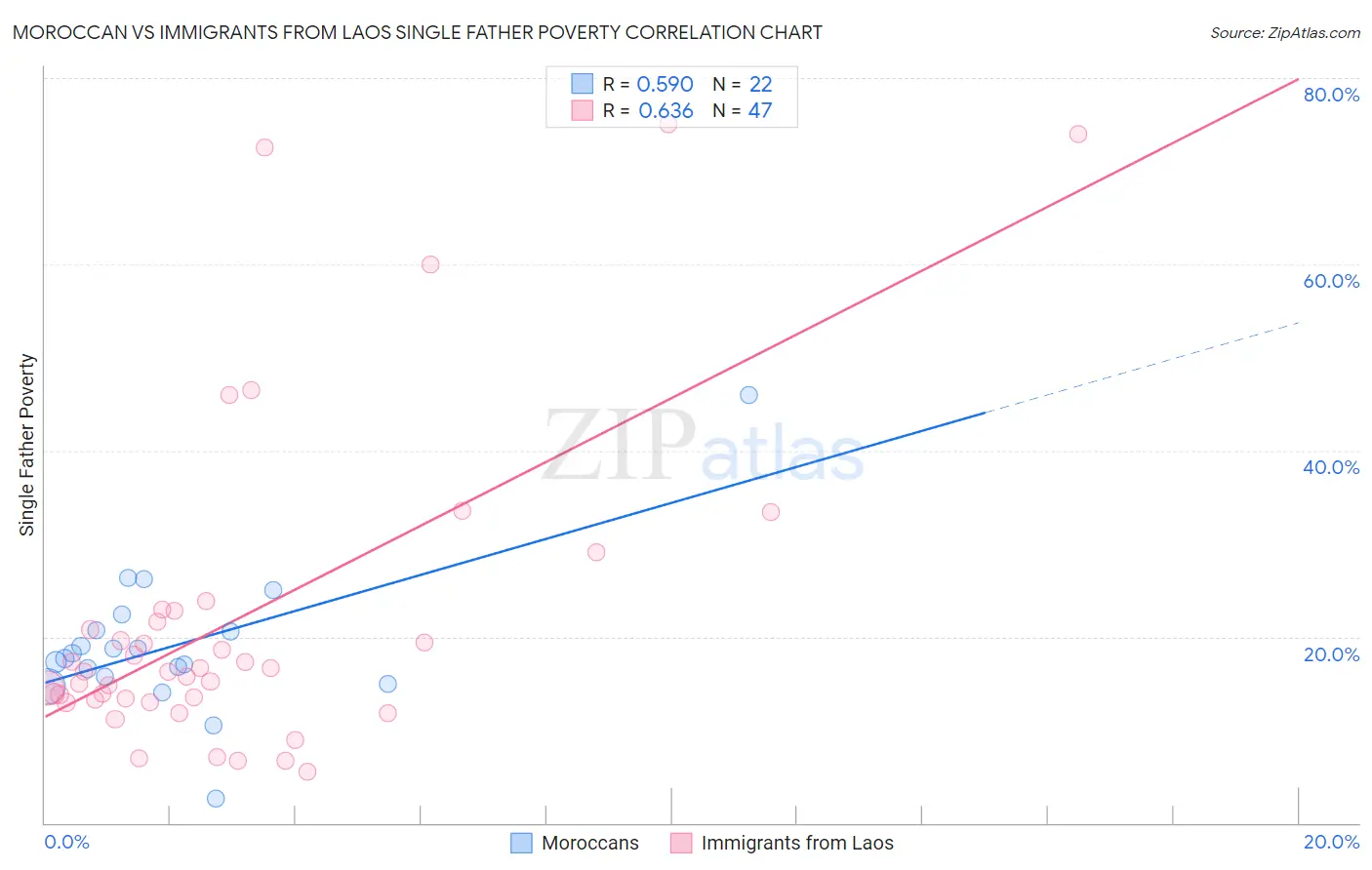 Moroccan vs Immigrants from Laos Single Father Poverty