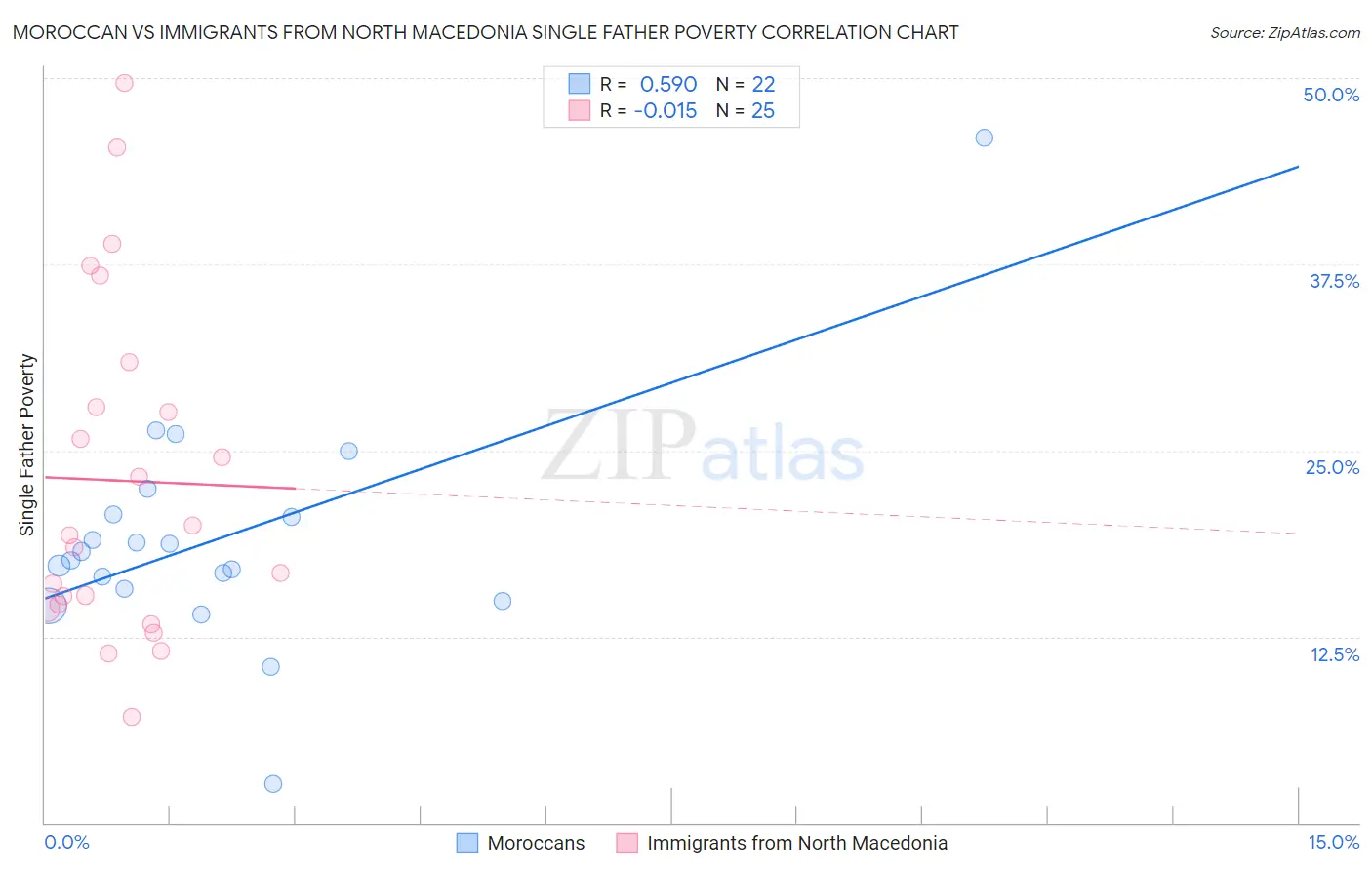 Moroccan vs Immigrants from North Macedonia Single Father Poverty