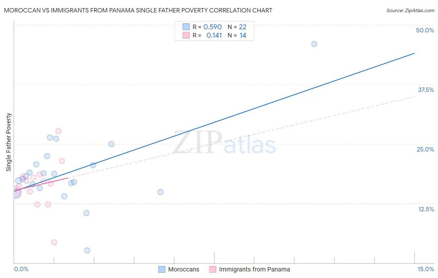 Moroccan vs Immigrants from Panama Single Father Poverty