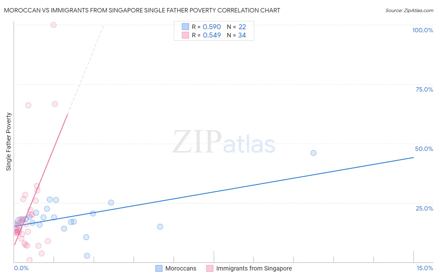 Moroccan vs Immigrants from Singapore Single Father Poverty