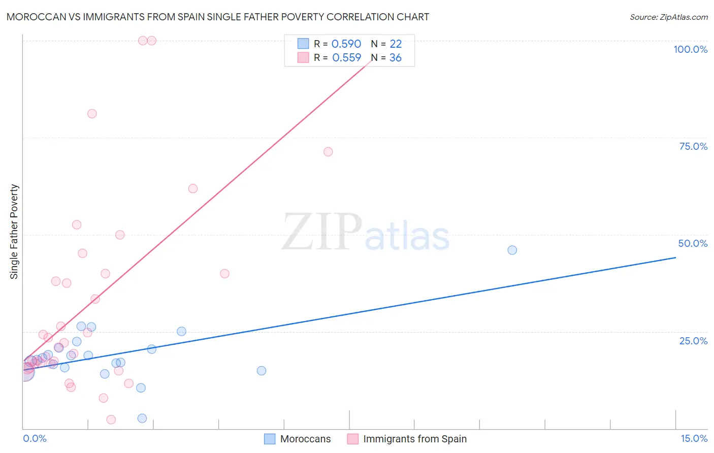 Moroccan vs Immigrants from Spain Single Father Poverty