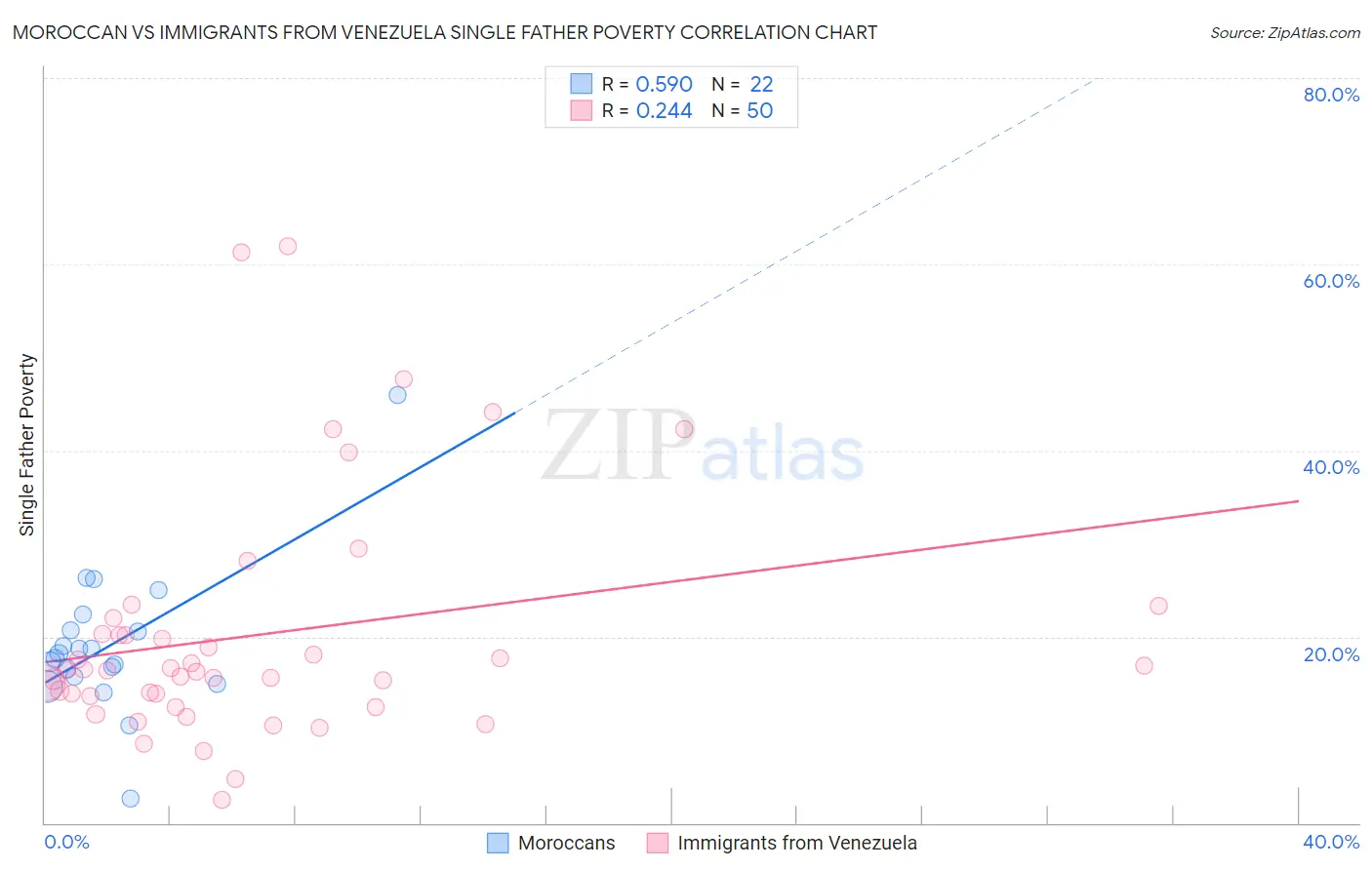 Moroccan vs Immigrants from Venezuela Single Father Poverty