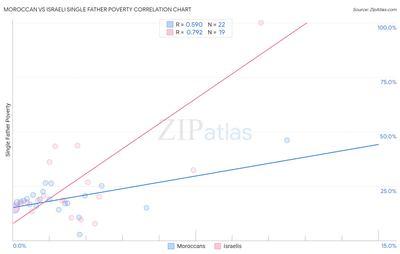 Moroccan vs Israeli Single Father Poverty