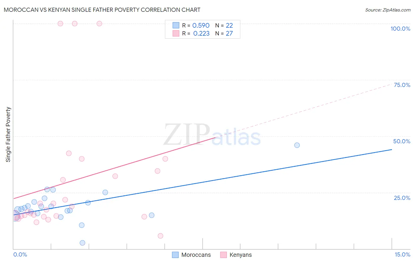 Moroccan vs Kenyan Single Father Poverty