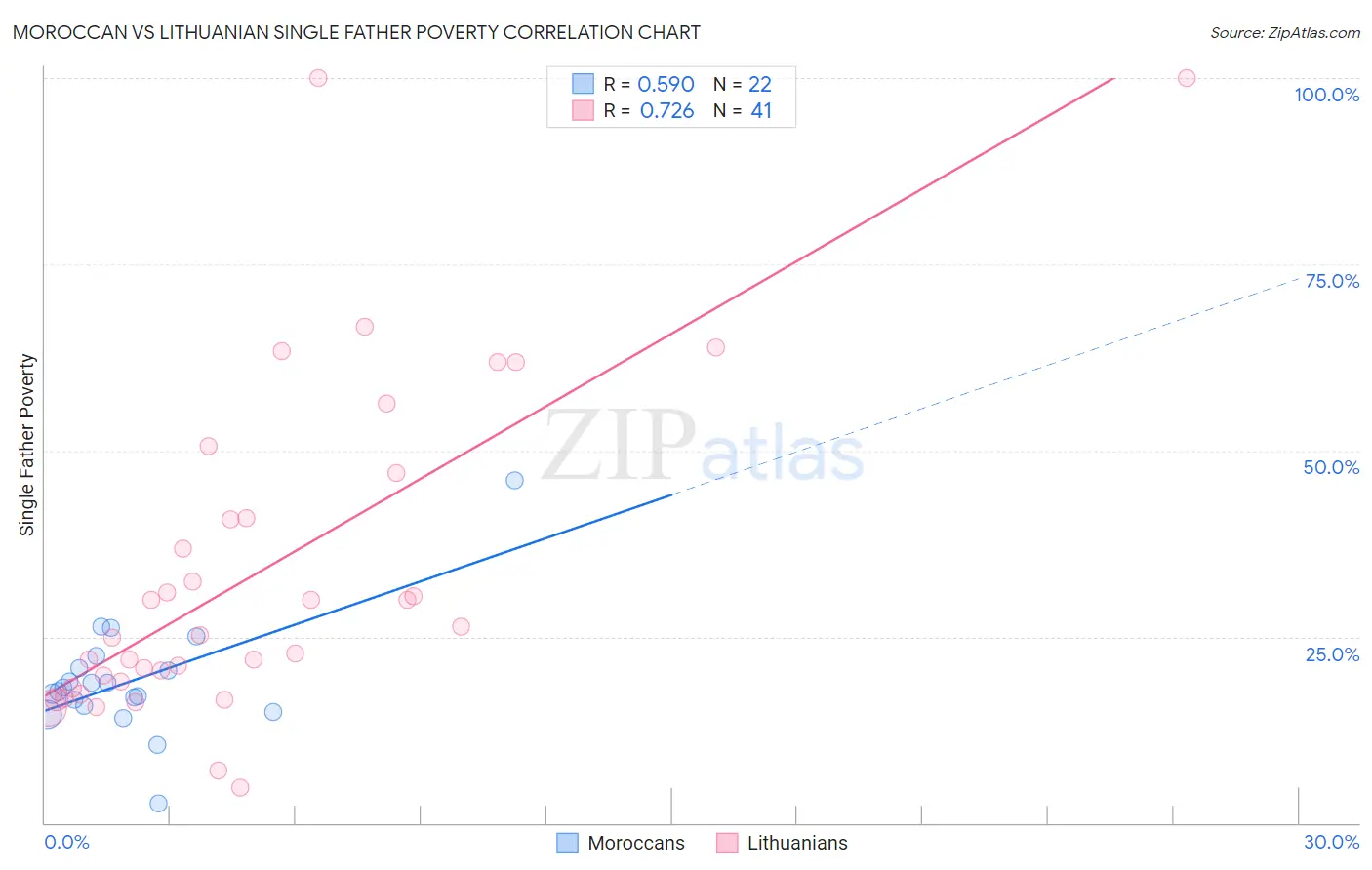 Moroccan vs Lithuanian Single Father Poverty