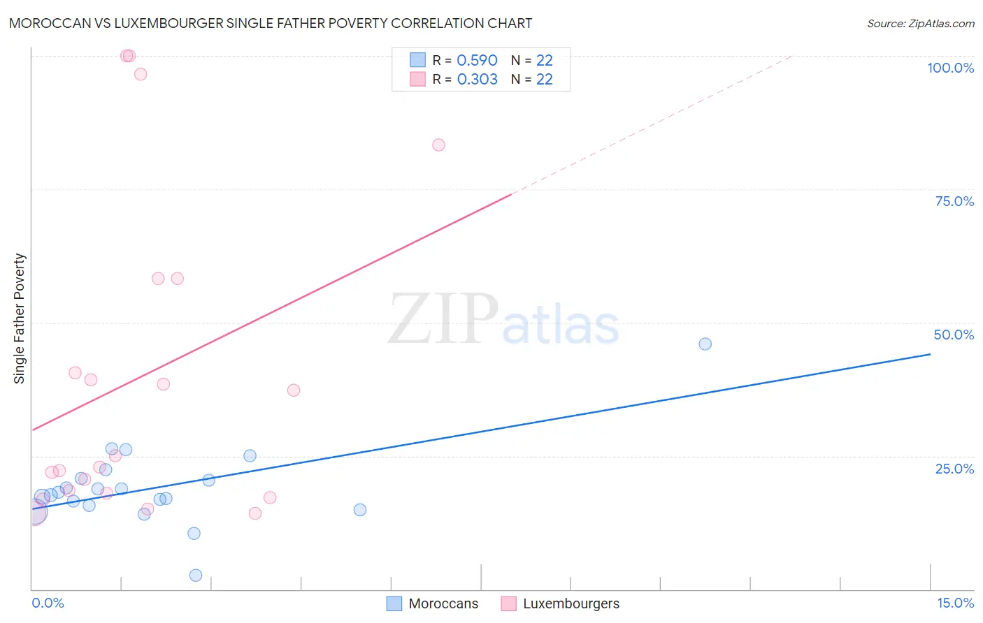 Moroccan vs Luxembourger Single Father Poverty