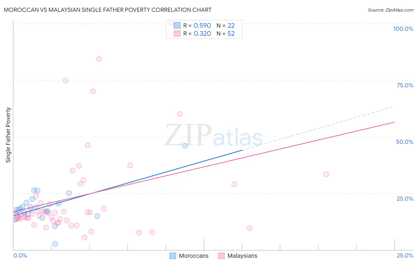 Moroccan vs Malaysian Single Father Poverty