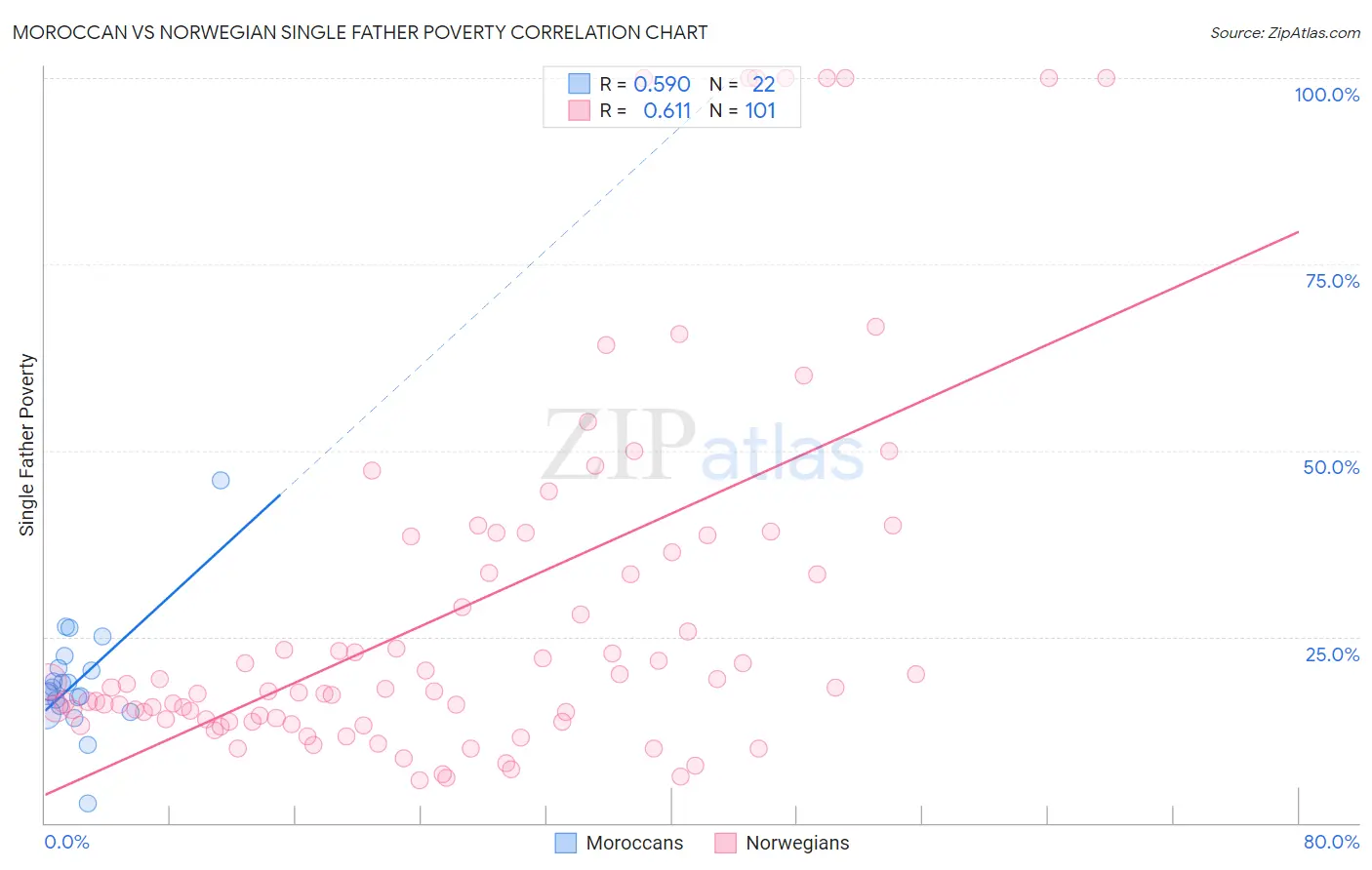 Moroccan vs Norwegian Single Father Poverty