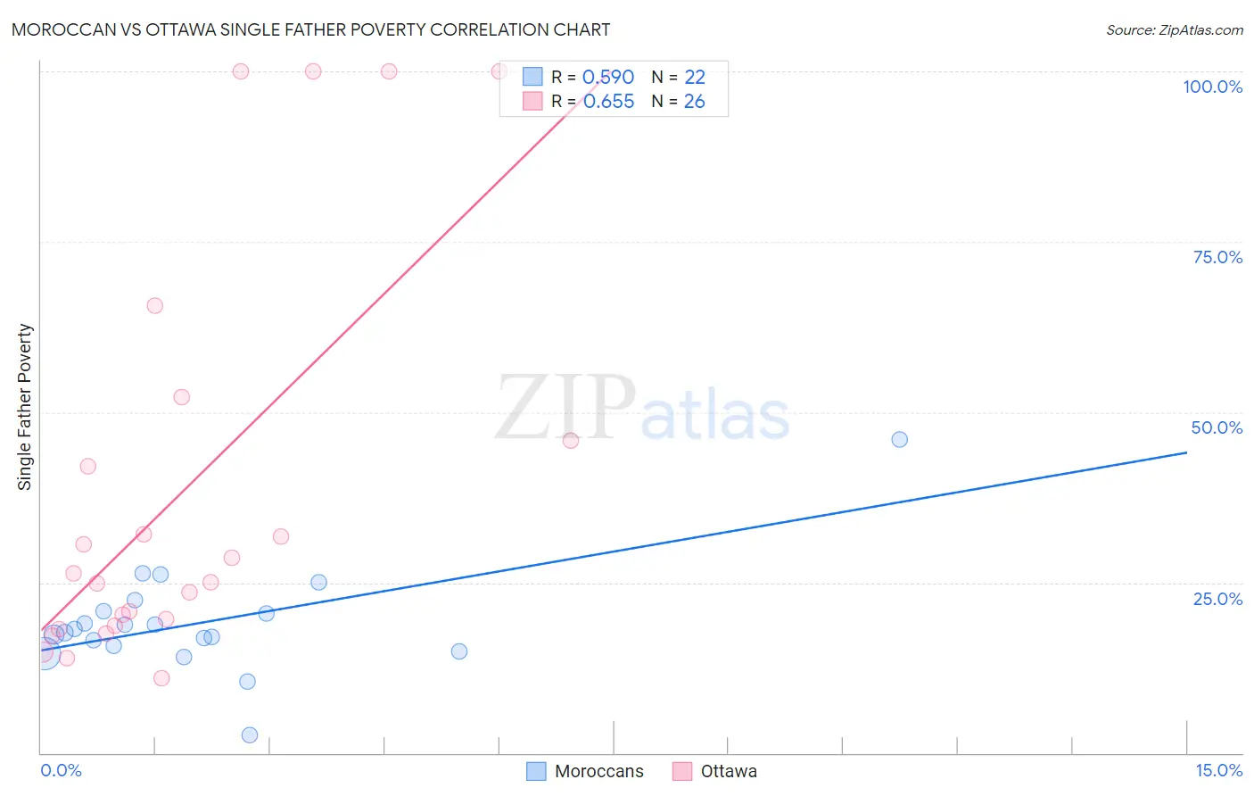 Moroccan vs Ottawa Single Father Poverty