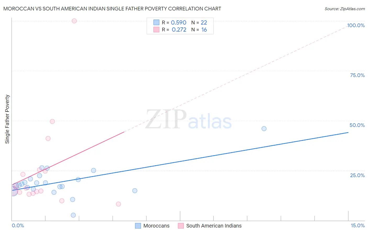 Moroccan vs South American Indian Single Father Poverty