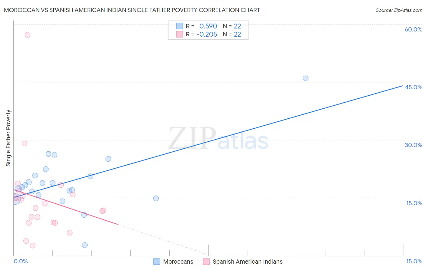 Moroccan vs Spanish American Indian Single Father Poverty