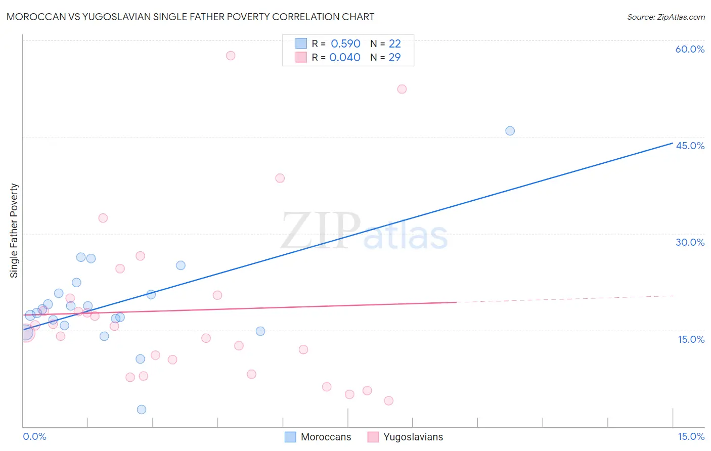 Moroccan vs Yugoslavian Single Father Poverty