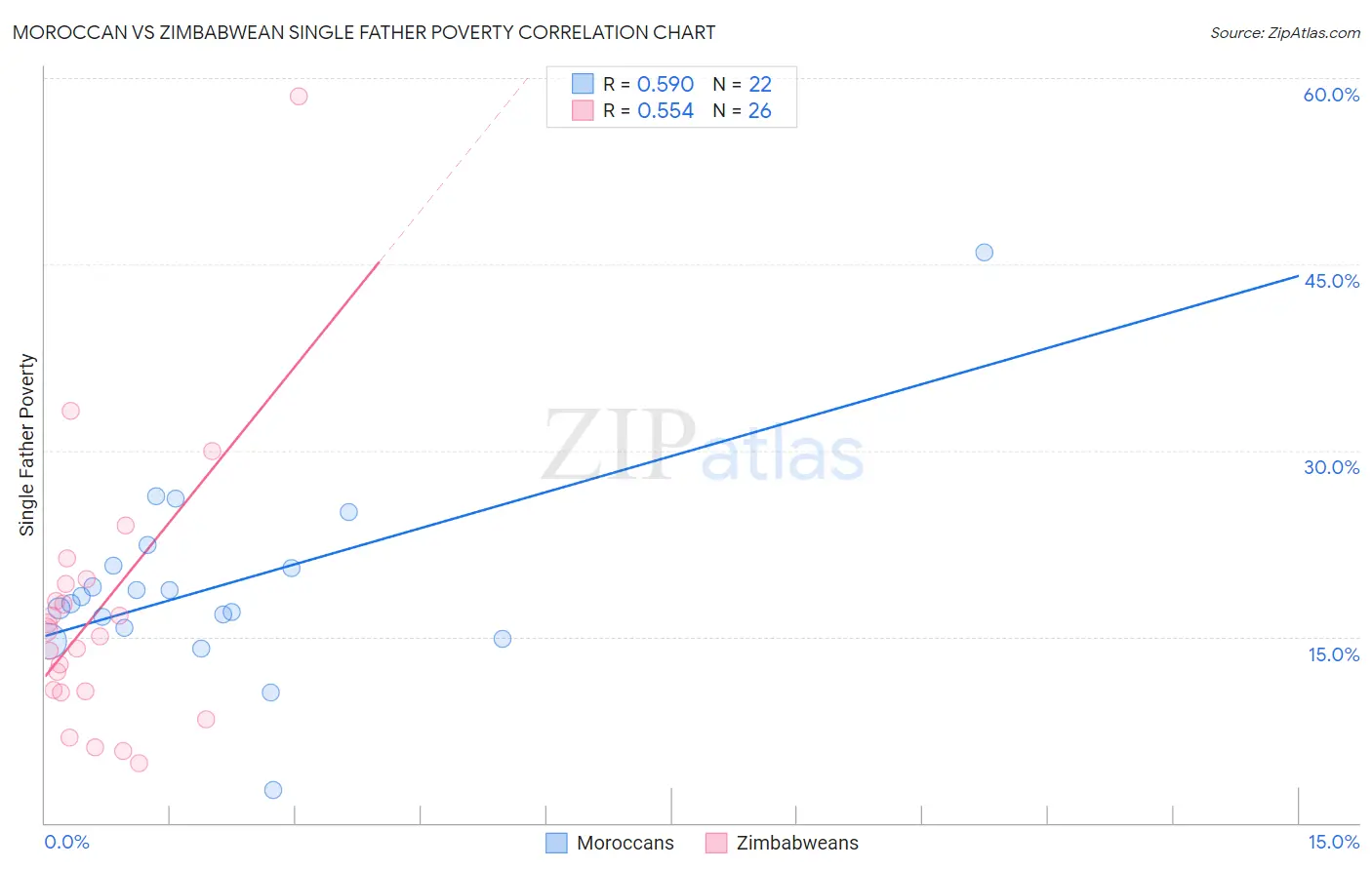 Moroccan vs Zimbabwean Single Father Poverty