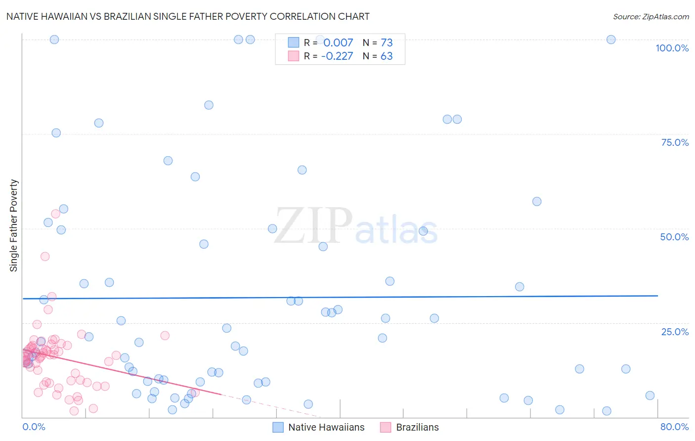Native Hawaiian vs Brazilian Single Father Poverty