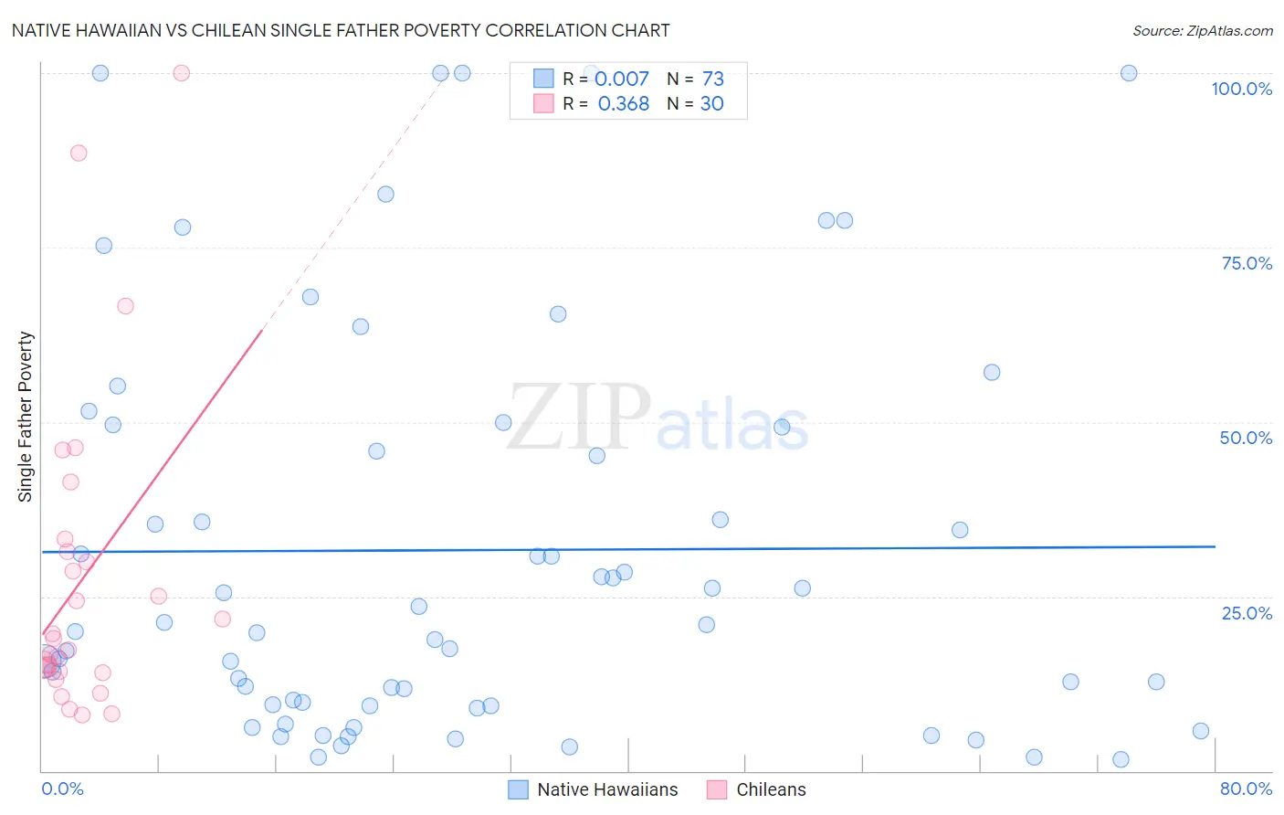 Native Hawaiian vs Chilean Single Father Poverty