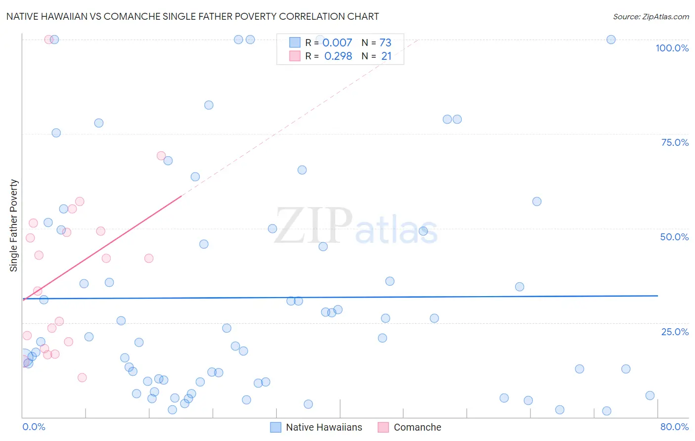 Native Hawaiian vs Comanche Single Father Poverty
