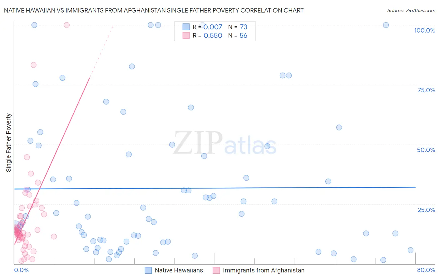 Native Hawaiian vs Immigrants from Afghanistan Single Father Poverty