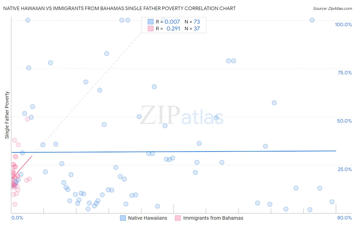 Native Hawaiian vs Immigrants from Bahamas Single Father Poverty