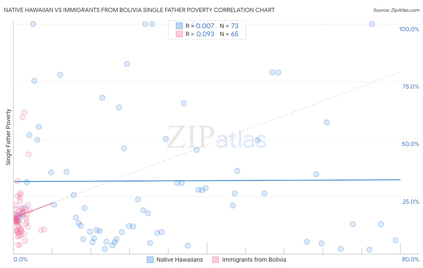 Native Hawaiian vs Immigrants from Bolivia Single Father Poverty