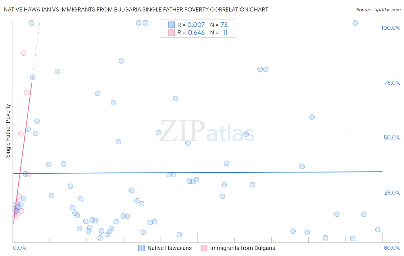 Native Hawaiian vs Immigrants from Bulgaria Single Father Poverty