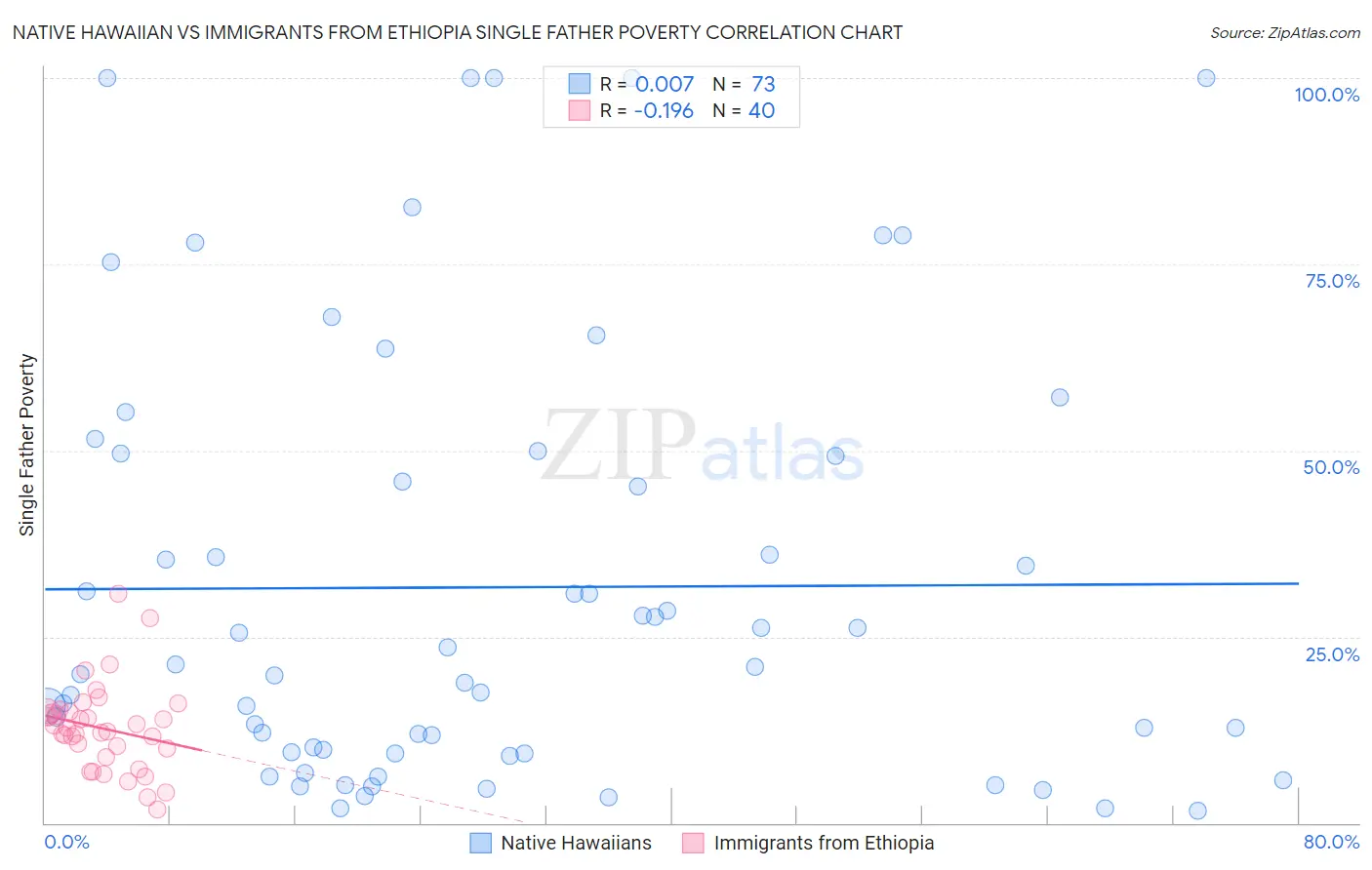 Native Hawaiian vs Immigrants from Ethiopia Single Father Poverty