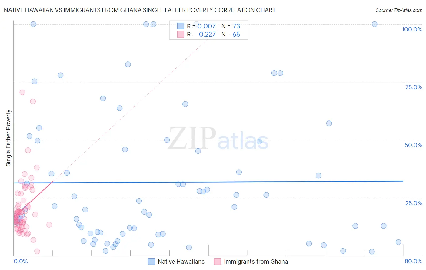 Native Hawaiian vs Immigrants from Ghana Single Father Poverty