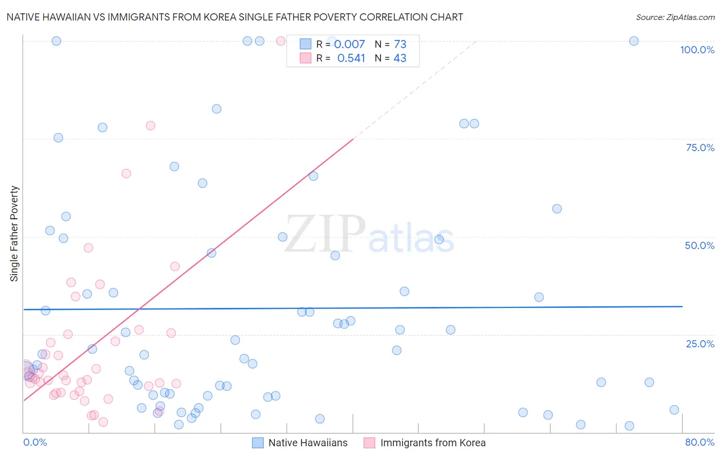 Native Hawaiian vs Immigrants from Korea Single Father Poverty