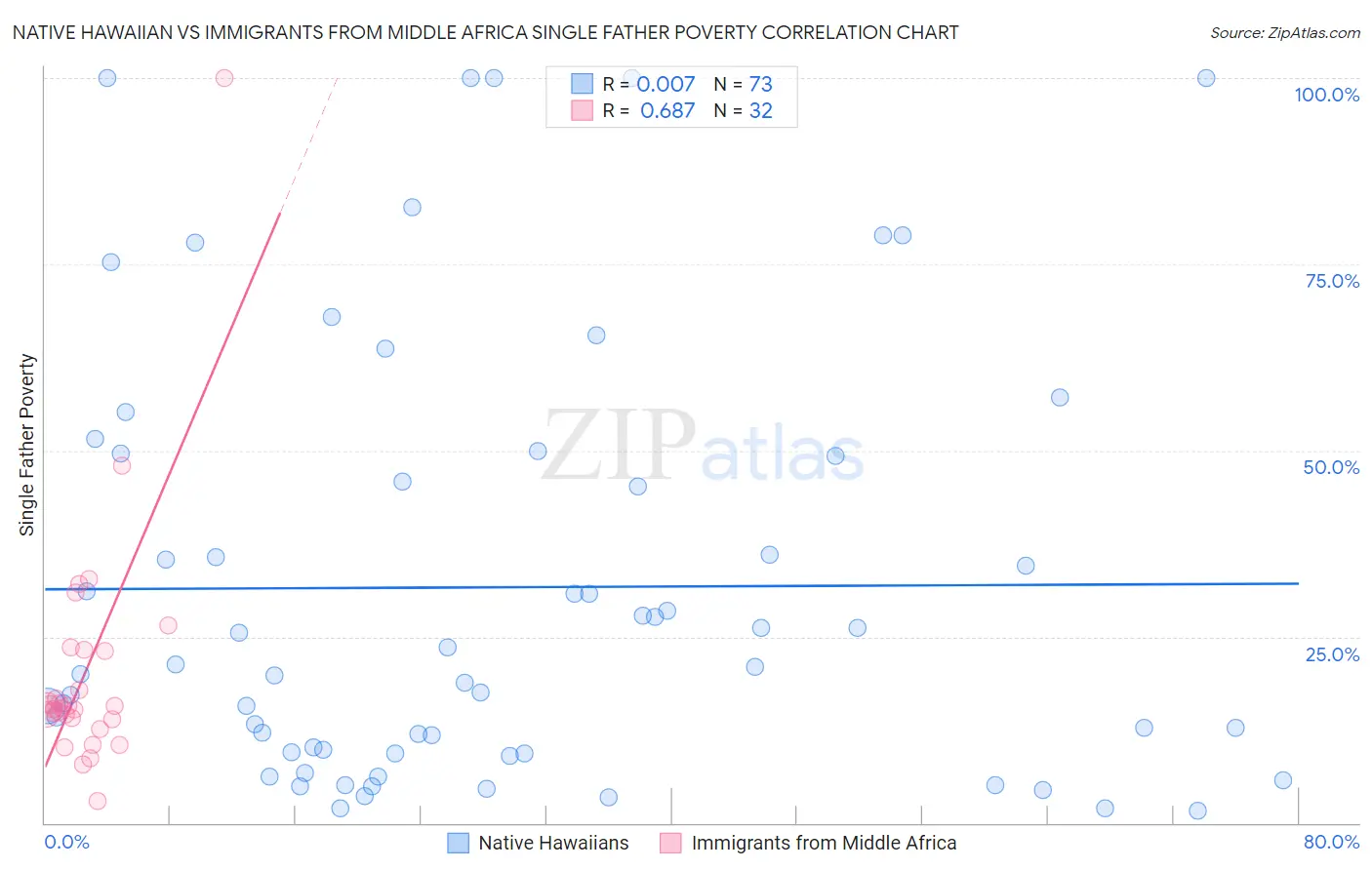 Native Hawaiian vs Immigrants from Middle Africa Single Father Poverty