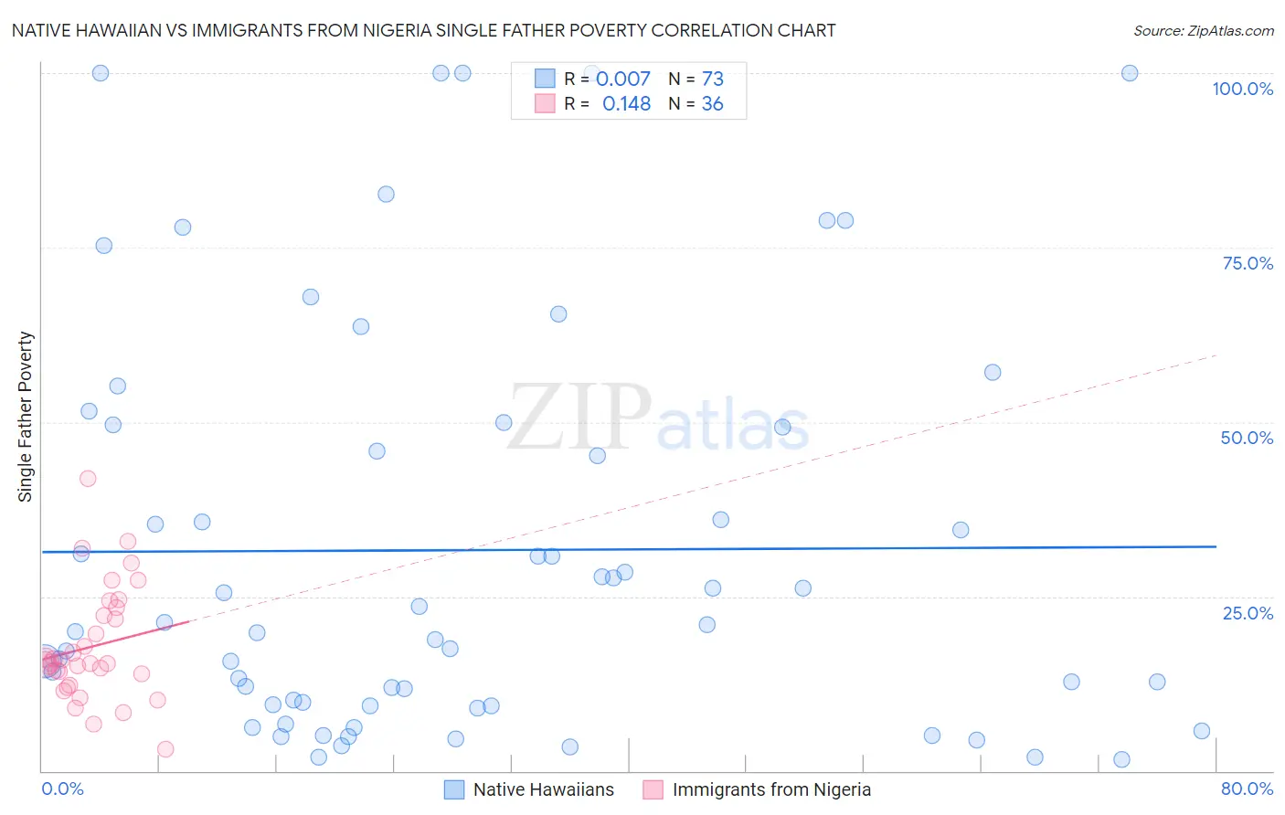 Native Hawaiian vs Immigrants from Nigeria Single Father Poverty