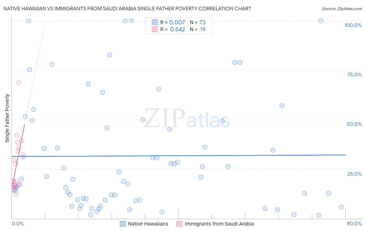 Native Hawaiian vs Immigrants from Saudi Arabia Single Father Poverty