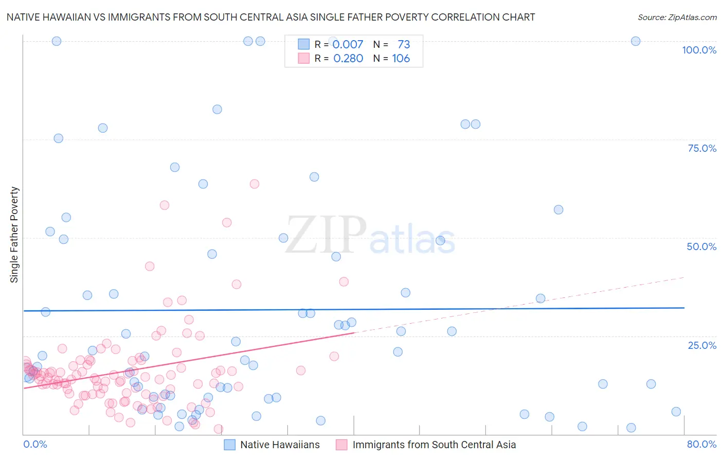 Native Hawaiian vs Immigrants from South Central Asia Single Father Poverty