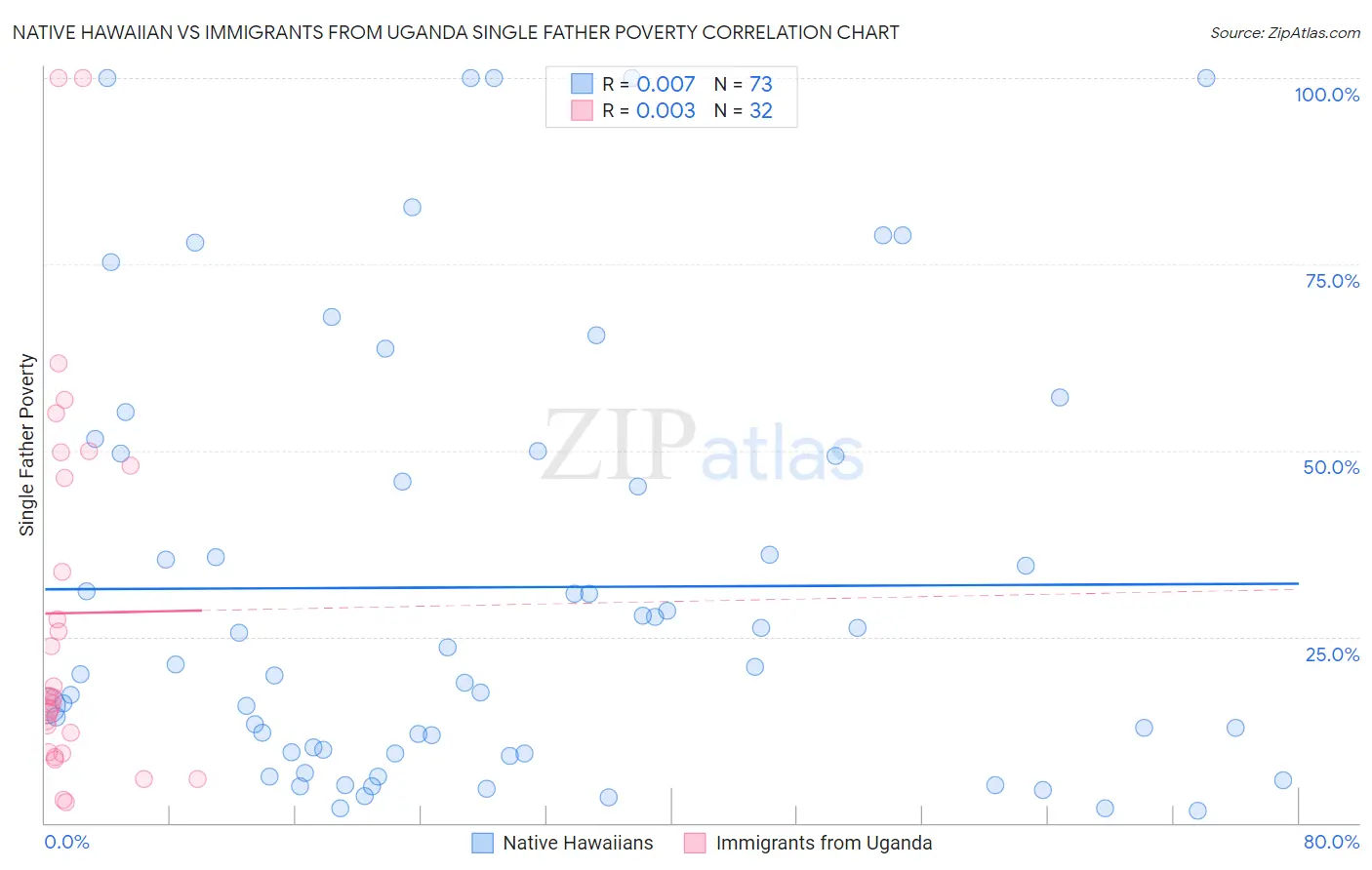 Native Hawaiian vs Immigrants from Uganda Single Father Poverty