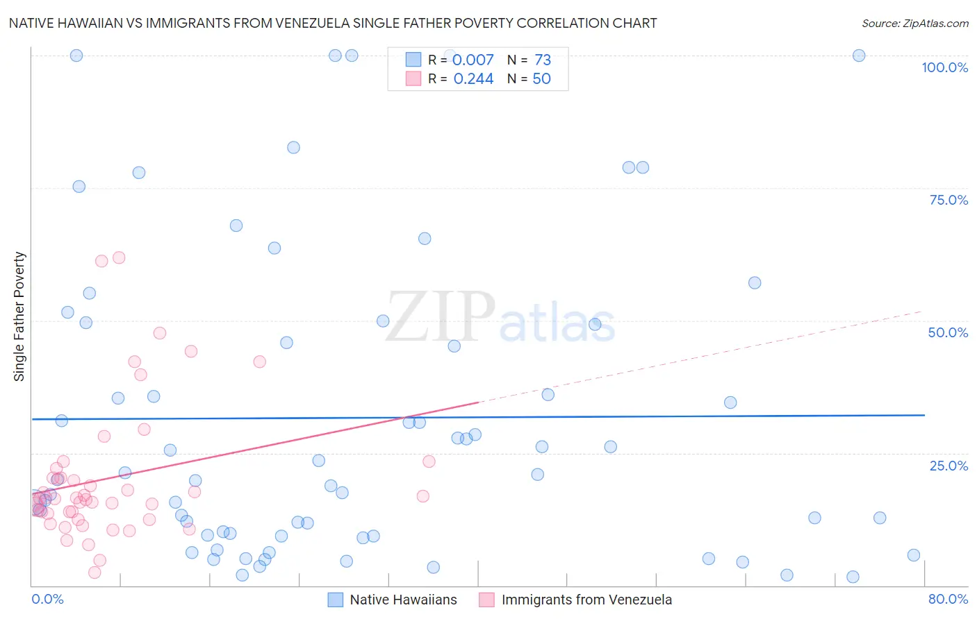 Native Hawaiian vs Immigrants from Venezuela Single Father Poverty