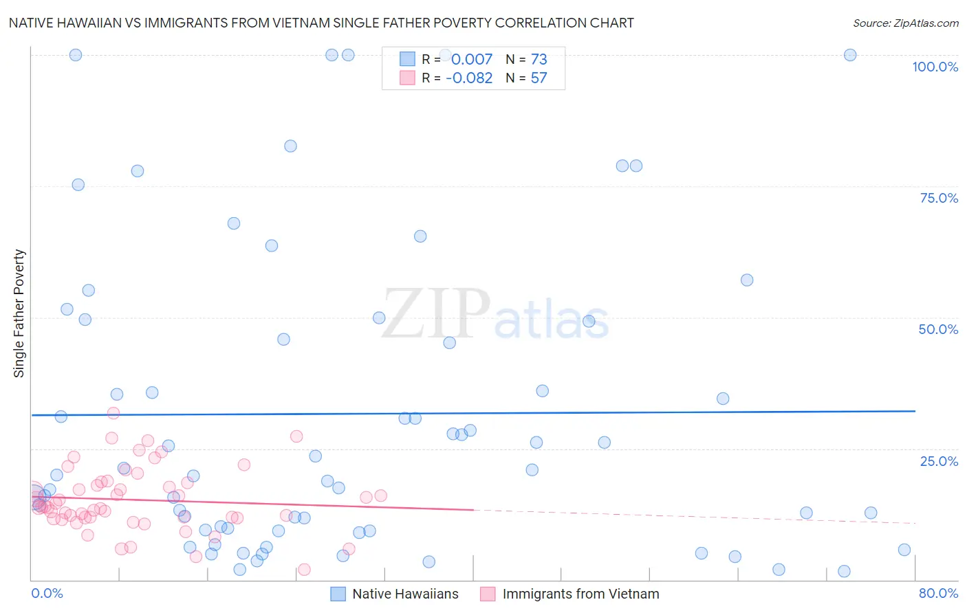 Native Hawaiian vs Immigrants from Vietnam Single Father Poverty