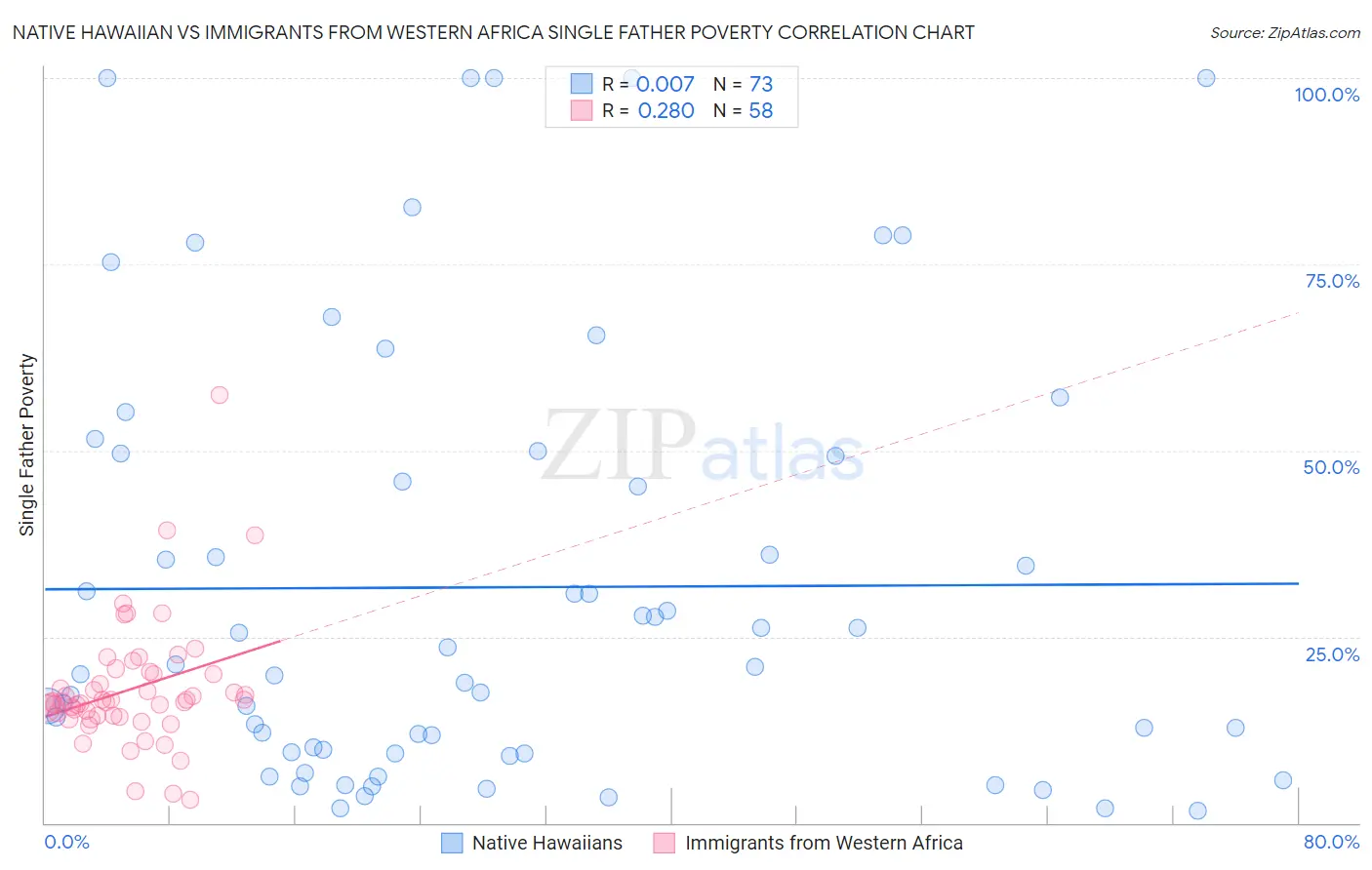 Native Hawaiian vs Immigrants from Western Africa Single Father Poverty