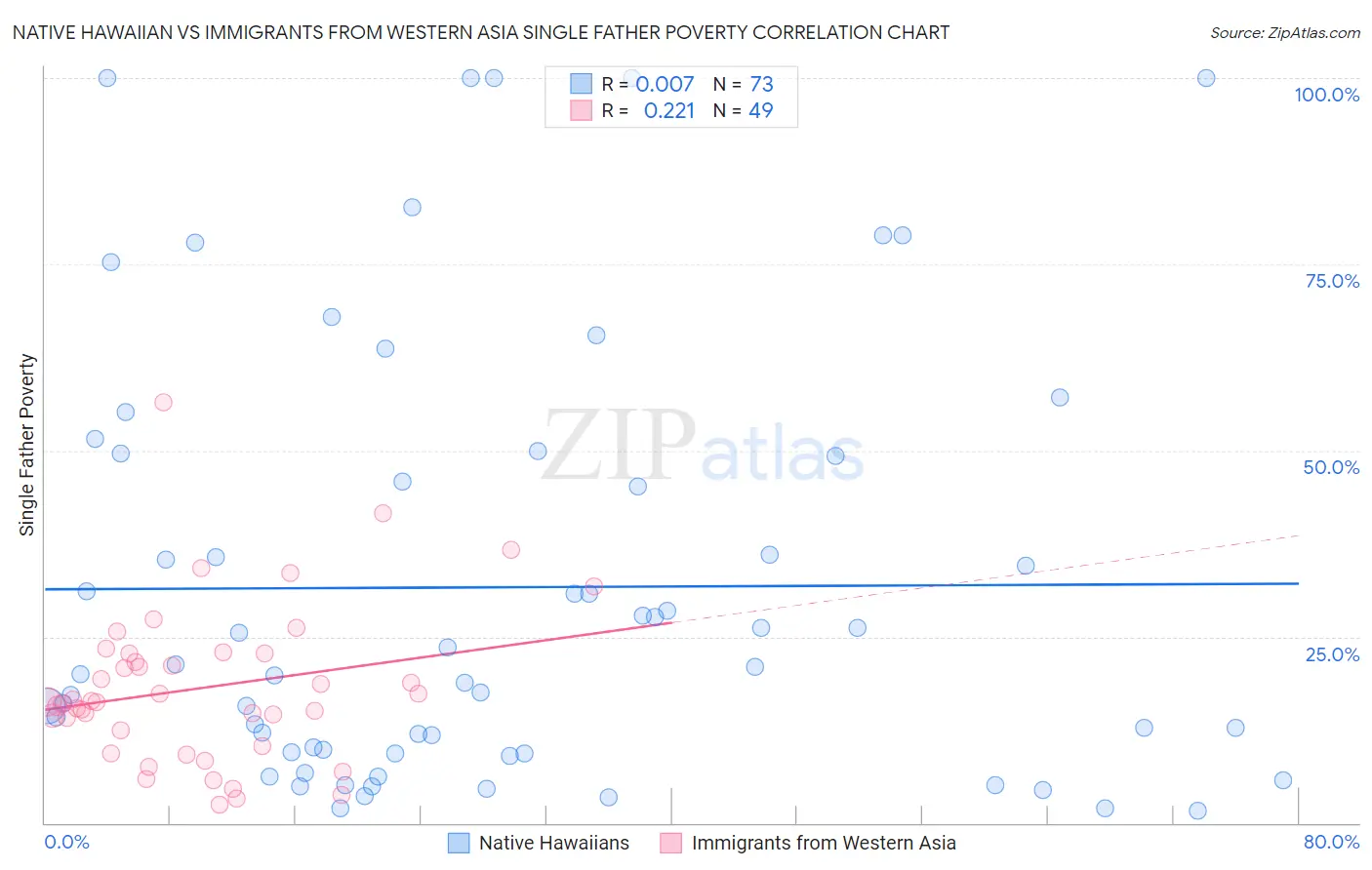 Native Hawaiian vs Immigrants from Western Asia Single Father Poverty