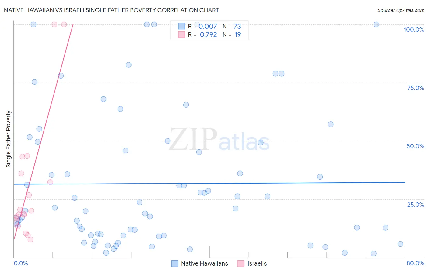 Native Hawaiian vs Israeli Single Father Poverty